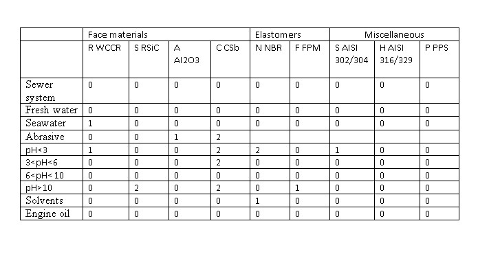 Выбор материалов для механических уплотнений погружных насосов