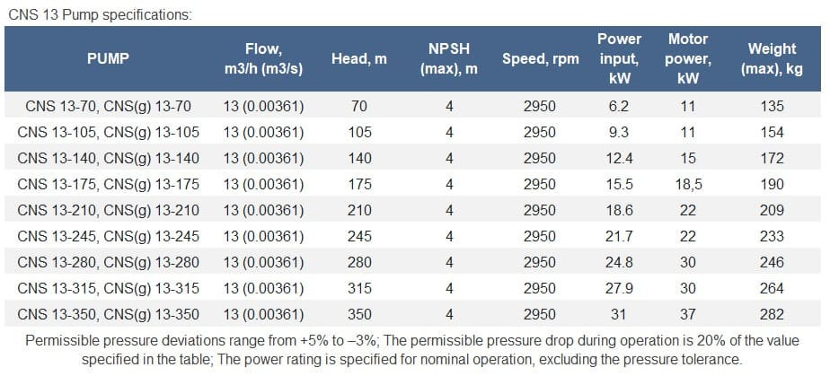 Pompe sectionnelle sur châssis CNS(g) 13-350 avec moteur de 37 kW, 3000 tr/min