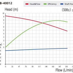 Bomba química para hipoclorito QHB-G-40012EAL-SSH5V38AGABS-3801, GFRPP, 0,75 kW, 380 V, centrífuga autocebante