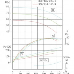 IHG TKHGB 300/435-220/4 (820/60), 220 kW, AISI 304, 1480, Ex насос нержавеющий ин-лайн
