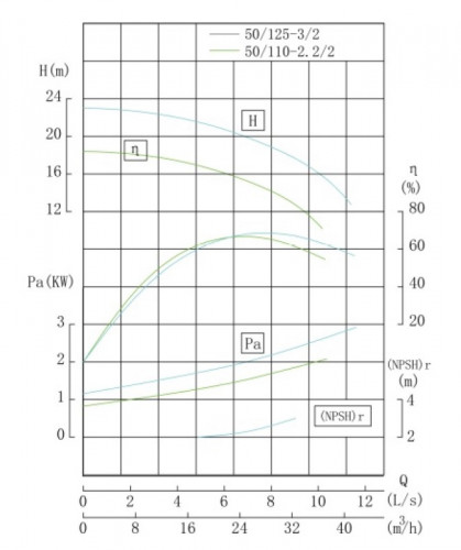 TKHWB 50/125-3/2 (25/20), 3 kW, AISI 304, 2900, Ex horizontal stainless steel pump