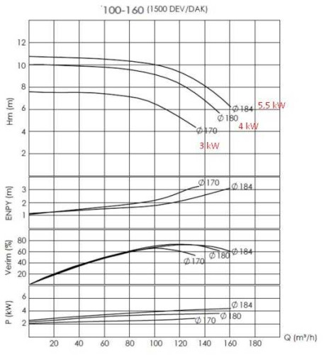 Pompe à huile chaude BTKF-K 100-160 (1500) sans moteur