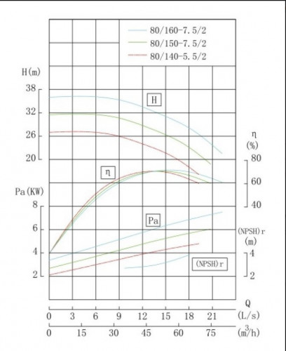 BGWHB 80-160 (50/32), 7,5kW, 2880, Ex Stainless Steel Horizontal Pump
