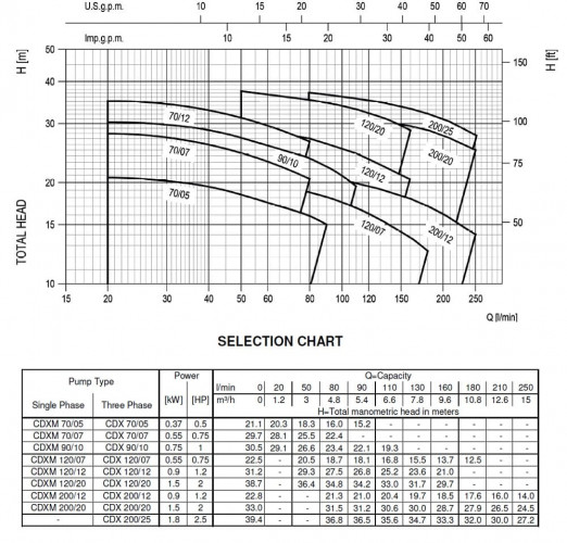 Pompa Ebara CD(X) 70/05, 380V