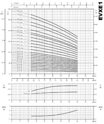 Многоступенчатый насос для систем отопления EVXE 1/37, 2,2 кВт, 2,4 м3/ч, 221м, 380V/T, AISI 304 (EBARA EVM)