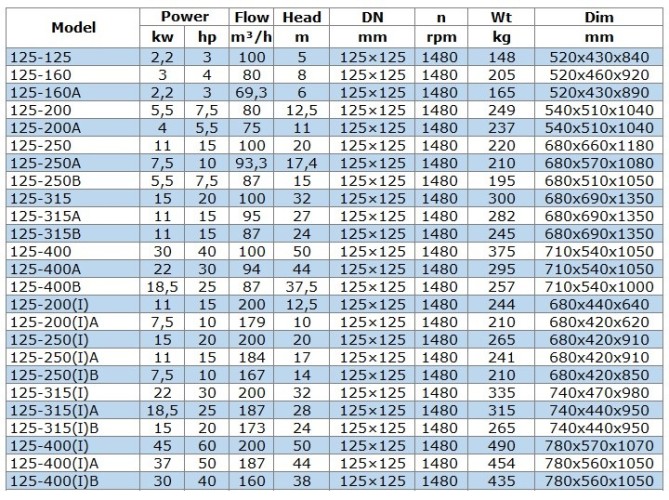 Pumpe für Diesel explosionsgeschützt BGWB 125-250(I)B (167/14), 7,5kW, 1480, Ex