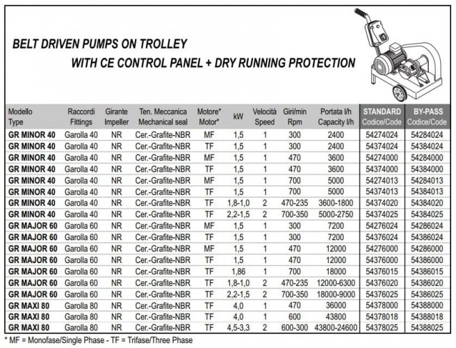 Импеллерный насос LIVERANI GR MAXI 80 NR TF 1,5 кВт, 600-300 об/мин, 380В ременный на тележке с панелью управления CE, защитой от сухого хода