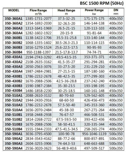 BSC4 350-590A, (1500) Pumpe zweispaltige