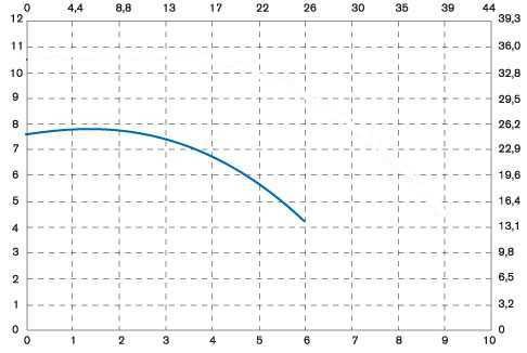 Pompe centrifuge verticale IM 80 PP