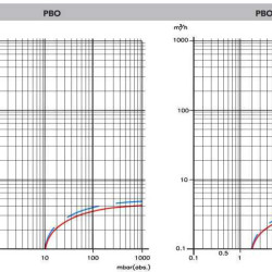 Vakuumpumpe 3 PBO mit Ölschmierung