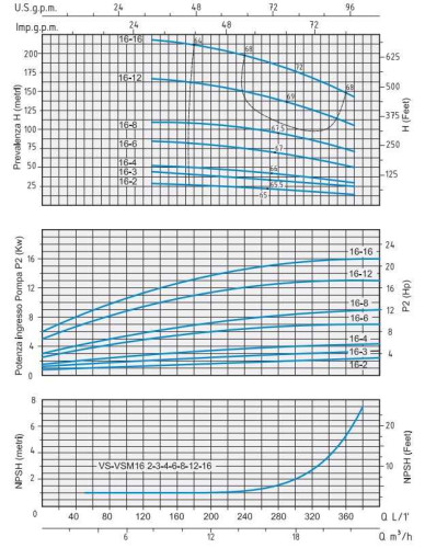 Pompe centrifuge Speroni VS 16-2 multicellulaire verticale