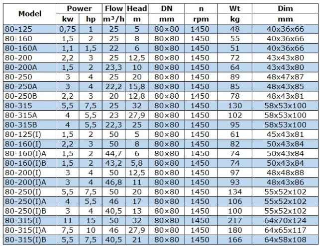 Насос для нафтопродуктів IRG BGLB 80-125 (25/5), 0,75kW, 1450 Ex