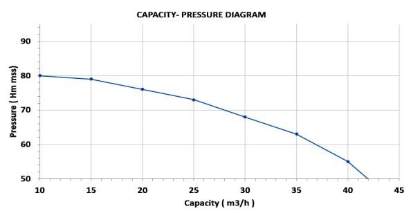 Bomba de toma de fuerza DuCaR 50