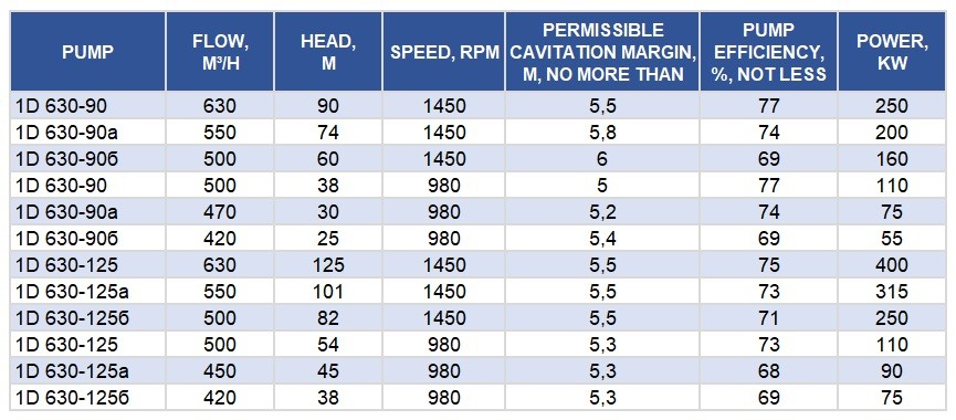 Насосный агрегат 1Д630-90б, 160 кВт, 1500 двухстороннего входа