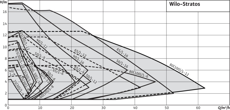 STRATOS 30/1-12 PN6/10 Circulateur à rotor noyé WILO avec commande électronique