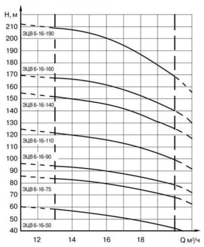 ECV 6-16-140 well pump