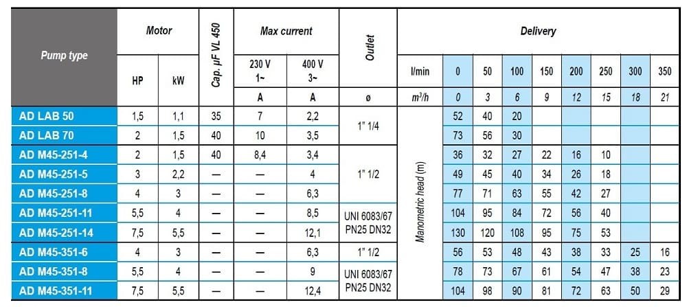 Погружной скважинный насос AD LAB 70, 220V для AdBlue®