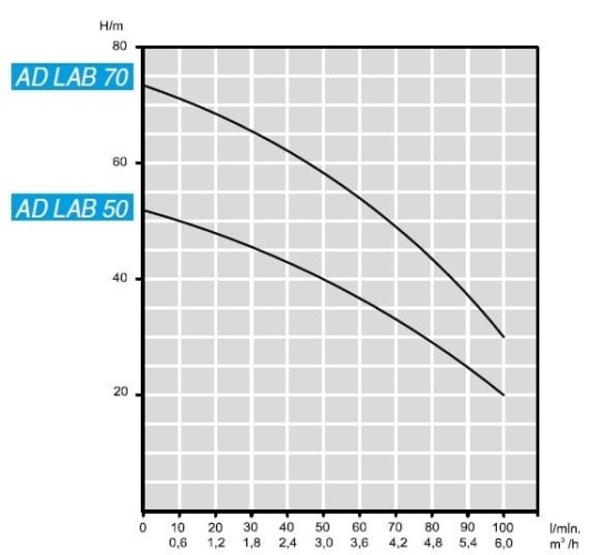 Погружной скважинный насос AD LAB 70, 220V для AdBlue®