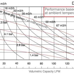 DP 10 SC/E - pneumatische Membranpumpe