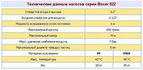 The pneumatic diaphragm pumps BOXER 522 PP IB522-P-HTDPT--