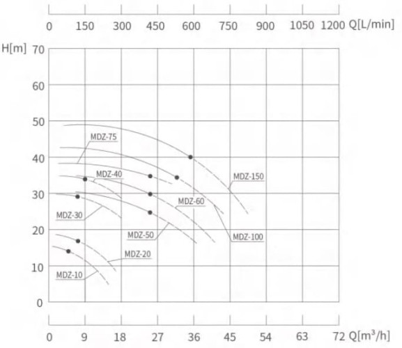 Насос із магнітною муфтою MDZ-20, -50°C+400°C з нержавіючої сталі