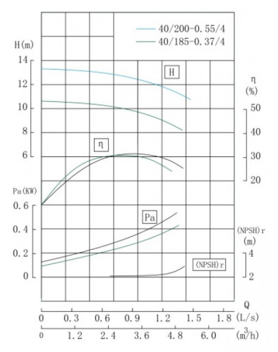 IRG TKG 40/200-0.55/4 (3.2/12.5), 0.55 kW, 1450 centrifugal vertical pump