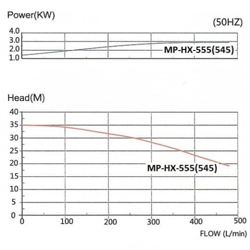Насос для химии MP-HX-555 GFRPP, 500L/min, 35m, 380V, ABLE Motor с магнитной муфтой