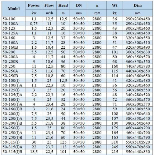 IHG BGLH 50-160 (12,5/32), 3kW, 2880 Stainless Steel Vertical Pump