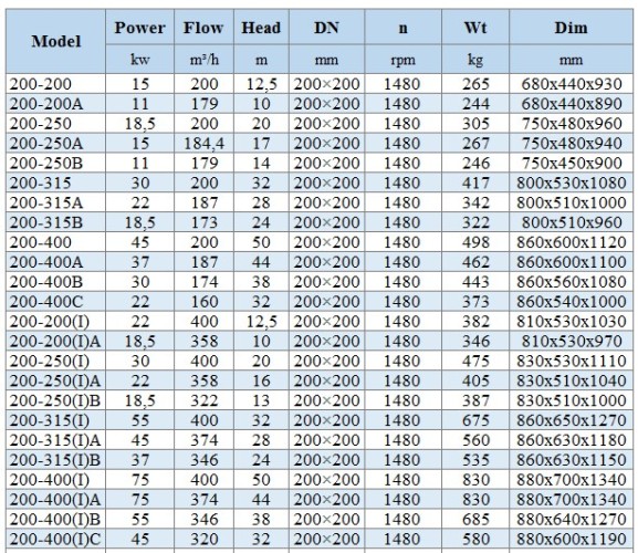 BGLH 200-200(I)A, 55, (358/10), 18,5 kW, 1480 pompa in-line ze stali nierdzewnej z uszczelką typu tandem do żywności