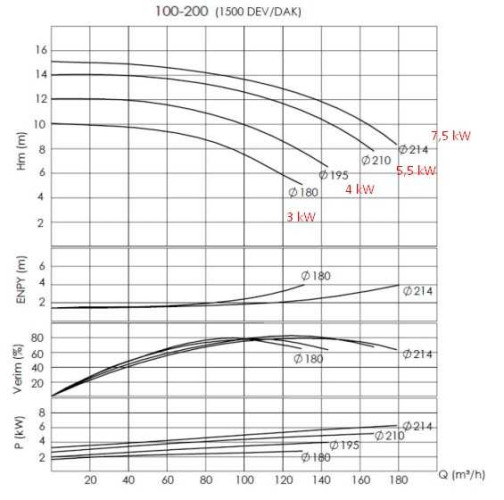 Pompe à huile thermique pour le chauffage du bitume BTKF-K 100-200 (1500) sans moteur