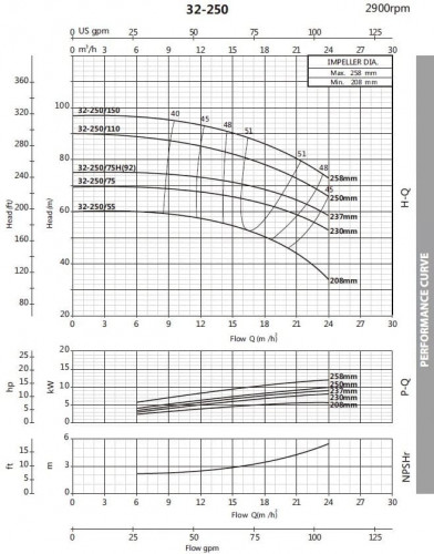 Monoblock centrifugal pump BST 32-250/7.5, 3000