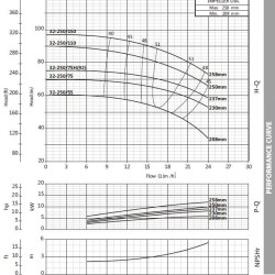 Насос центробежный моноблочный BST 32-250/7.5, 3000