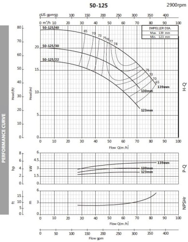 Насос відцентровий моноблочний BSTm 50-125/2.2, 3000