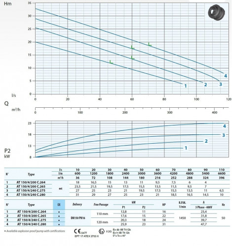 Погружной насос Dreno AT 150/4/240 C.275 с режущим открытым рабочим колесом