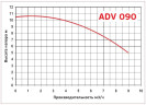 ADV 90/PVDF/500/0.75HP/2800/BSP - pompe centrifuge verticale