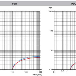 Vakuumpumpe 3 PBO-M mit Ölschmierung