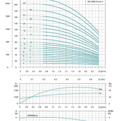 Pompe centrifuge multicellulaire vert LVRm1-13, 0,75 kW Hmax 78M Qmax 40l/min inox Leo3.0