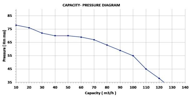 Bomba de toma de fuerza DuCaR 80