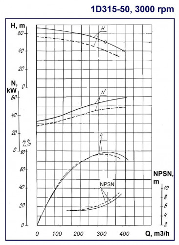 Double Suction Split Case Pump 1D315-50a, 3000, without engine
