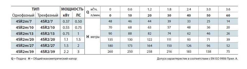 The well pump 4SR2m/7