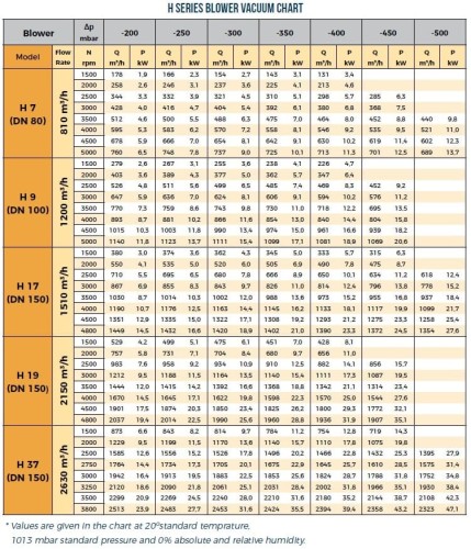 Воздуходувка RUUT BLOWER H 37 (DN 150), 2630m3/h