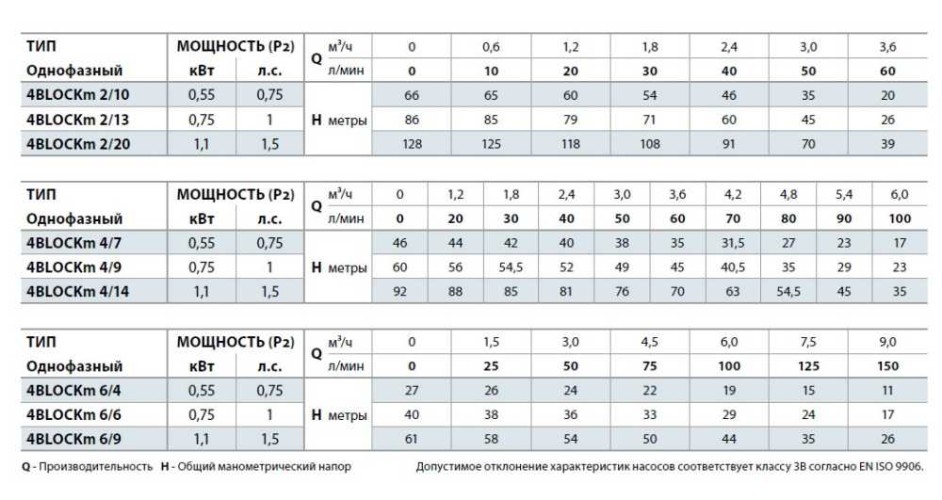 Насос скважинный 4BLOCKm 6/6