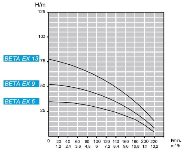 Погружной скважинный насос 4 дюйма ATEX BETA EX 9, 220V