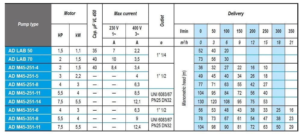 Submersible downhole pump AD M45-251-4, 220V for AdBlue®