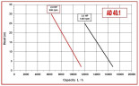 Pompa Do Przetaczania Oleju słonecznikowego AlphaDynamic AD40.1/01 2,2 kW wirnik