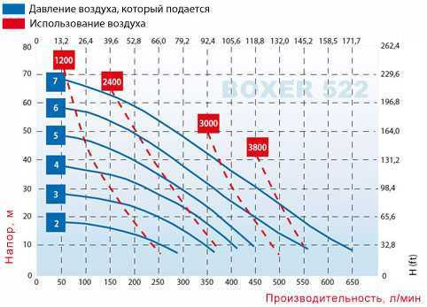 The pneumatic diaphragm pumps BOXER 522 PVDF IB522-FC-MTTFT--
