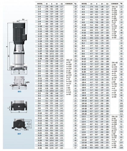 Bomba de alimentación multietapa BVS 1-4, 0,37 kW, AISI 304
