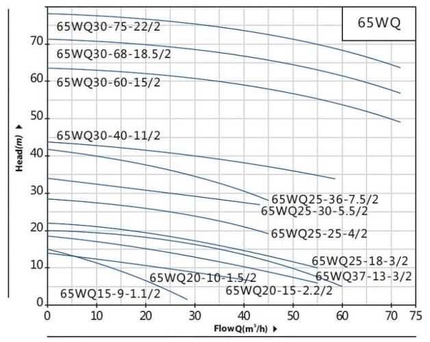 Pompe submersible pour eaux usées 65WQ25-18-3/2 pour le pompage des eaux souterraines
