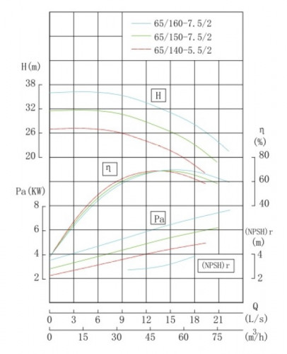 Edelstahlpumpe für Säure IHG TKHG 65/140-5,5/2 (43,3/24), 5,5 kW, AISI 304, 2900