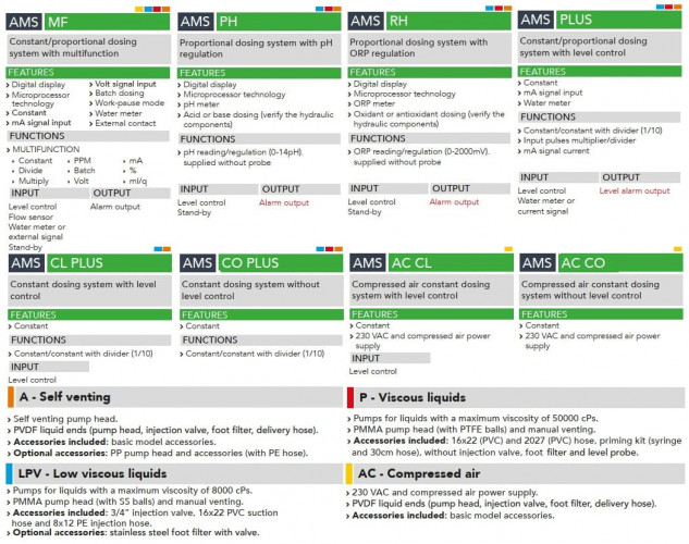 Pompe doseuse à solénoïde multifonctionnelle EMEC AMS MF LPV pour liquides à faible viscosité, débit 5-60 l/h, pression 25-2 bar